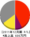秋田景観 損益計算書 2011年12月期 秋田景観 損益計算書 2011年12月期