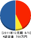 岡部工務店 貸借対照表 2011年12月期 岡部工務店 貸借対照表 2011年12月期