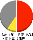 高浜電工 損益計算書 2011年11月期 高浜電工 損益計算書 2011年11月期