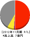 高浜電工 損益計算書 2012年11月期 高浜電工 損益計算書 2012年11月期