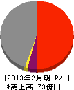 東宝ビル管理 損益計算書 2013年2月期 東宝ビル管理 損益計算書 2013年2月期