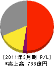 広島ガス 損益計算書 2011年3月期 広島ガス 損益計算書 2011年3月期