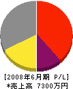 太平電気工事 損益計算書 2008年6月期 太平電気工事 損益計算書 2008年6月期