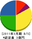 酒田塗装 貸借対照表 2011年3月期 酒田塗装 貸借対照表 2011年3月期