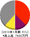 ホリイ組 損益計算書 2013年1月期 ホリイ組 損益計算書 2013年1月期