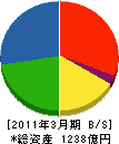 栗本鐵工所 貸借対照表 2011年3月期 栗本鐵工所 貸借対照表 2011年3月期