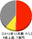 光和産業 損益計算書 2012年12月期 光和産業 損益計算書 2012年12月期