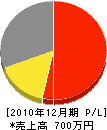 刀祢建設 損益計算書 2010年12月期 刀祢建設 損益計算書 2010年12月期