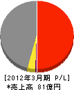 日東建設 損益計算書 2012年3月期 日東建設 損益計算書 2012年3月期