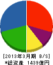 錢高組 貸借対照表 2013年3月期 錢高組 貸借対照表 2013年3月期