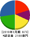 日本ユニシス 貸借対照表 2010年3月期 日本ユニシス 貸借対照表 2010年3月期