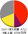 入倉鉄工所 損益計算書 2011年5月期 入倉鉄工所 損益計算書 2011年5月期