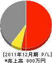 吉正建設 損益計算書 2011年12月期 吉正建設 損益計算書 2011年12月期