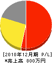 西口建設 損益計算書 2010年12月期 西口建設 損益計算書 2010年12月期
