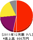 武村緑地園 損益計算書 2011年12月期 武村緑地園 損益計算書 2011年12月期