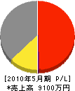 羽田電気 損益計算書 2010年5月期 羽田電気 損益計算書 2010年5月期