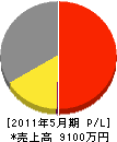 コトブキ設備 損益計算書 2011年5月期 コトブキ設備 損益計算書 2011年5月期
