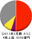 クボタ 損益計算書 2011年3月期 クボタ 損益計算書 2011年3月期
