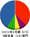 淺沼組 貸借対照表 2012年3月期 淺沼組 貸借対照表 2012年3月期
