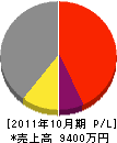 渡辺建業 損益計算書 2011年10月期 渡辺建業 損益計算書 2011年10月期