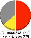 ワタナベ建材土木 損益計算書 2010年6月期 ワタナベ建材土木 損益計算書 2010年6月期