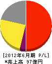 ハリタ金属 損益計算書 2012年6月期 ハリタ金属 損益計算書 2012年6月期