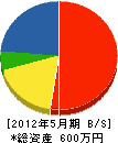 桶仙 貸借対照表 2012年5月期 桶仙 貸借対照表 2012年5月期