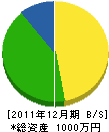 石丸工業 貸借対照表 2011年12月期 石丸工業 貸借対照表 2011年12月期