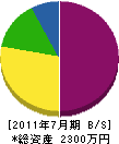 東和工業 貸借対照表 2011年7月期 東和工業 貸借対照表 2011年7月期