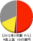ザ・トーカイ 損益計算書 2012年3月期 ザ・トーカイ 損益計算書 2012年3月期