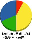 親和電機 貸借対照表 2012年3月期 親和電機 貸借対照表 2012年3月期