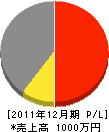 石田造園土木 損益計算書 2011年12月期 石田造園土木 損益計算書 2011年12月期
