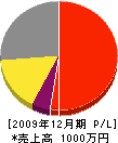 高代建設 損益計算書 2009年12月期 高代建設 損益計算書 2009年12月期