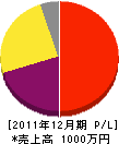 工藤造園 損益計算書 2011年12月期 工藤造園 損益計算書 2011年12月期