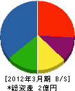 平野設営 貸借対照表 2012年3月期 平野設営 貸借対照表 2012年3月期
