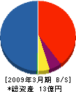 マテックス建材 貸借対照表 2009年3月期 マテックス建材 貸借対照表 2009年3月期