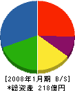 カシワバラ・コーポレーション 貸借対照表 2008年1月期 カシワバラ・コーポレーション 貸借対照表 2008年1月期