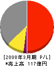 東京航空計器 損益計算書 2008年3月期 東京航空計器 損益計算書 2008年3月期