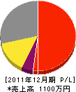 田村園 損益計算書 2011年12月期 田村園 損益計算書 2011年12月期