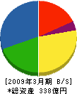 四電エンジニアリング 貸借対照表 2009年3月期 四電エンジニアリング 貸借対照表 2009年3月期