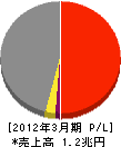 大林組 損益計算書 2012年3月期 大林組 損益計算書 2012年3月期