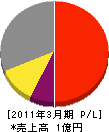 小林塗装店 損益計算書 2011年3月期 小林塗装店 損益計算書 2011年3月期