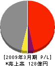 小川建設 損益計算書 2009年3月期 小川建設 損益計算書 2009年3月期