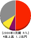 京セラ 損益計算書 2008年3月期 京セラ 損益計算書 2008年3月期