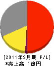 加藤電気商会 損益計算書 2011年9月期 加藤電気商会 損益計算書 2011年9月期