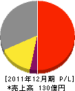 共和電業 損益計算書 2011年12月期 共和電業 損益計算書 2011年12月期