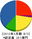 弘電社 貸借対照表 2012年3月期 弘電社 貸借対照表 2012年3月期