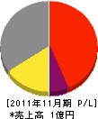 コタカ 損益計算書 2011年11月期 コタカ 損益計算書 2011年11月期