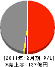 近藤工業 損益計算書 2011年12月期 近藤工業 損益計算書 2011年12月期