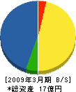 大容建設 貸借対照表 2009年3月期 大容建設 貸借対照表 2009年3月期